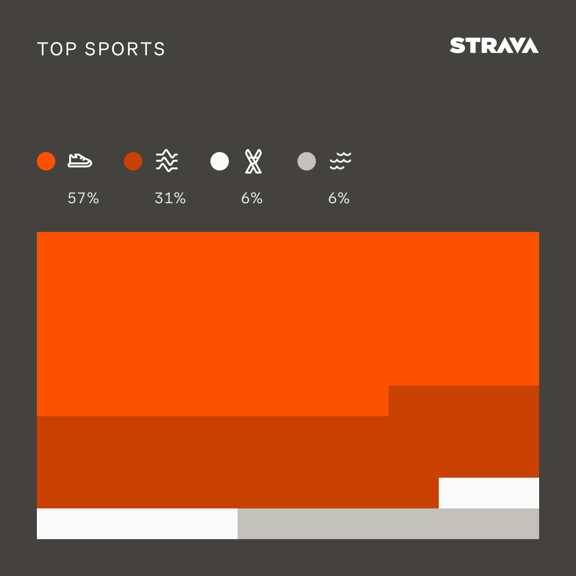 Strava top sports breakdown: 57% running, 31% weightlifting, 6% skiing, 6% swimming